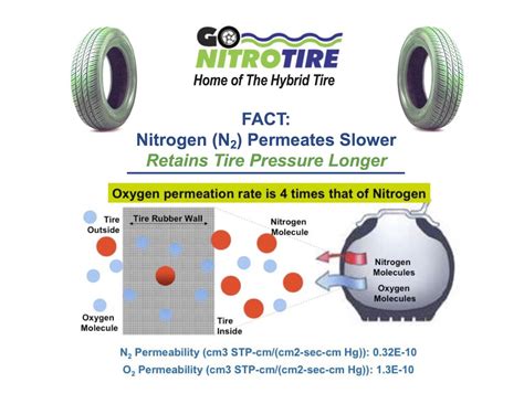 Why Nitrogen Is Better Than Air In Tires