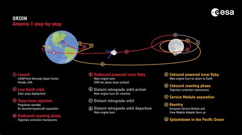 TOUT COMPRENDRE Objectif Lune à quoi va servir la mission Artemis I