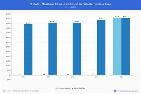 M State - Moorhead Campus - Tuition & Fees, Net Price