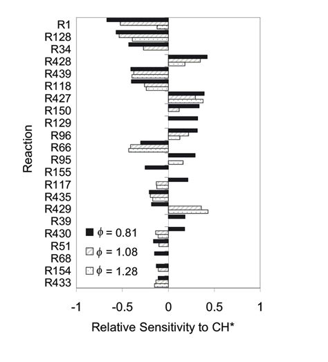 19 A Sensitivity Analysis With Respect To Ch Formation And Download Scientific Diagram