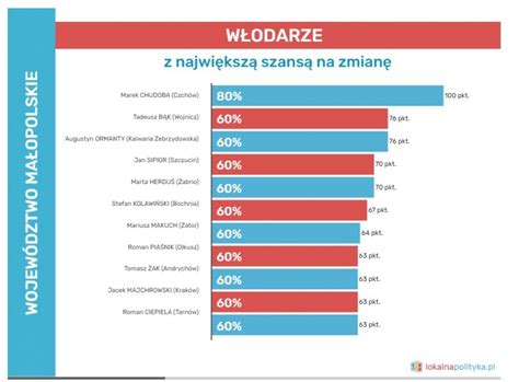 Oszacowali szanse na zmianę prezydentów i burmistrzów miast w Małopolsce