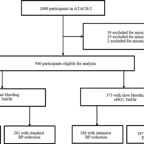 Figure Flowchart Of Patient Selection ATACH 2 Antihypertensive