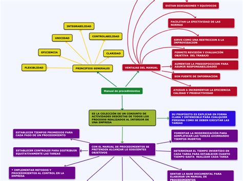 Mapa Conceptual Procedimiento Seguro Y Nor Mind Map Porn Sex Picture