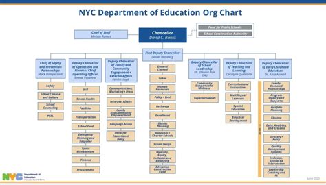 fyi updated doe org chart  leadership descriptions chancellor
