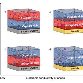 Schematic Relationships Between Sei Composition Applied