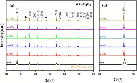 A XRD Patterns Of Ca1 3Sb2 3 XTi1xO2 Ceramics At Room Temperature B