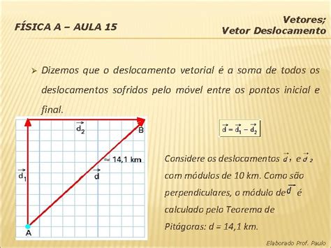 FSICA A AULA 15 Vetores Vetor Deslocamento Grandeza