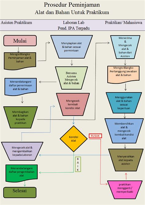 Flowchart Sop Lab