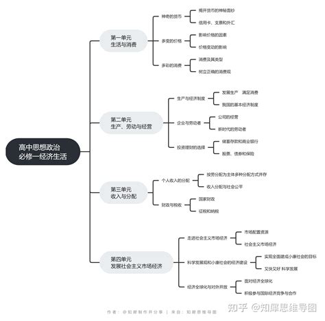 高一思想政治必修一思维导图 单元合集免费分享 知乎