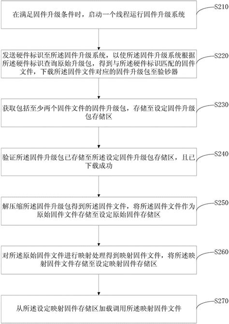 一种嵌入式设备的固件升级方法、装置及验钞器与流程