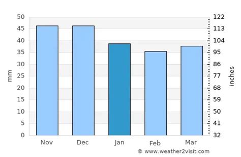 Katowice Weather in January 2025 | Poland Averages | Weather-2-Visit