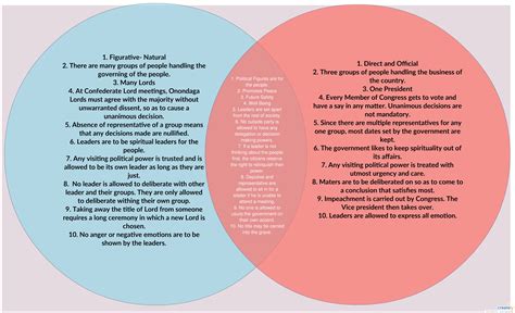 Civil War Comparing The Union And Confederacy Venn Diagram V