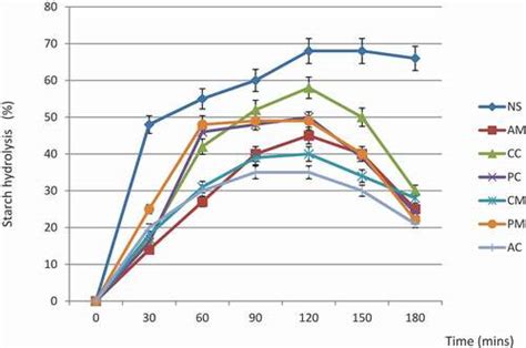 Full Article Physicochemical Properties And In Vitro Digestibility