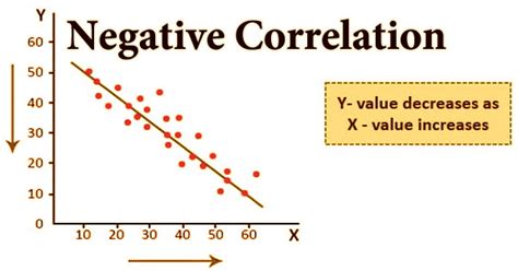 Negative Correlation: How It Works, Examples And FAQ, 40% OFF