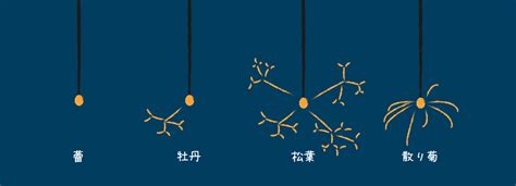 花火のしくみ（3）：線香花火 化学と歴史のネタ帳