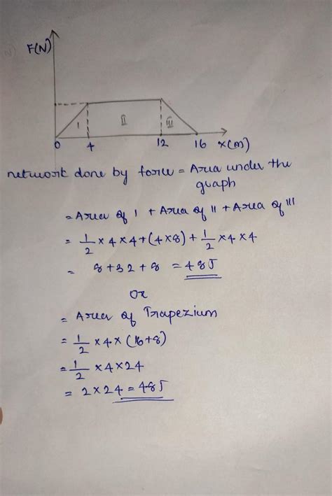 The Figure Given Below Shows The Force F Versusdisplacement X Graph