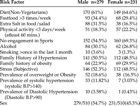 Summary Of Risk Factors For Non Communicable Diseases Download Table