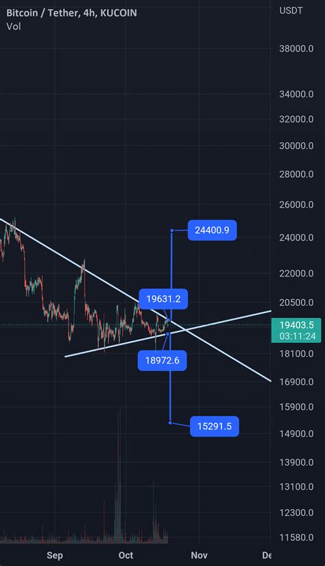 Break To K Or K What S The Next Big Move For Kucoin Btcusdt