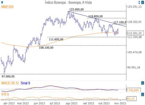 Trade Hoje Ibovespa Segue Em Tendência De Baixa No Curto Prazo Aponta