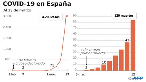 Casi 3 000 casos y 84 muertos en España por epidemia de coronavirus