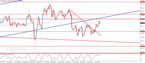 GBP JPY Analysis | British Pound Yen Analysis | Pound Yen Forex