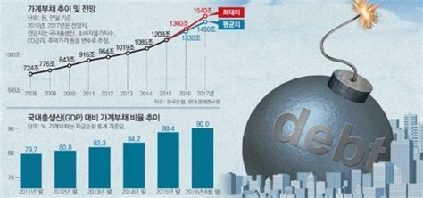 소비자심리 7년 8개월만에 최저 가계부채 폭발 우려 홍천뉴스투데이