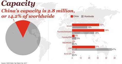 Manufacturing China S Impact On The Semiconductor Industry Technology Industries Pwc