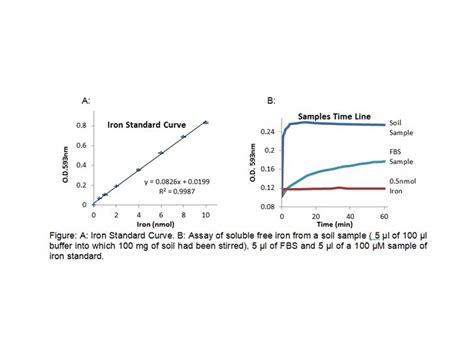 Iron Colorimetric Assay Kit Detects Iron Concentration Highly Sensitive