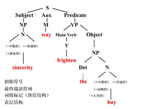 语法转换 番外 转换生成语法（整理） Weixin 39538962的博客 Csdn博客