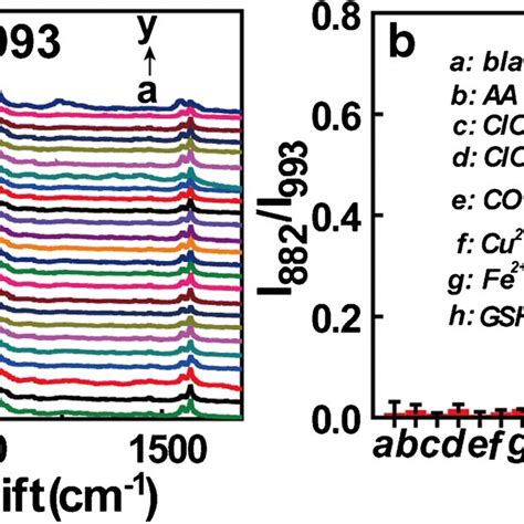 A SERS Spectra Of AuNP 3 MPBAPE Nanoprobe In Buffer PH 7 4 In The