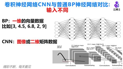 卷积神经网络基本原理：卷积神经网络与传统神经网络对比传统神经网络和卷积神经网络 Csdn博客