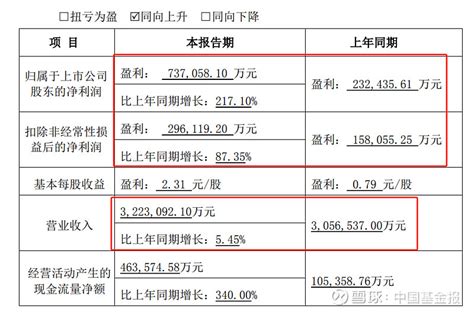 13万股民要嗨？500亿巨头业绩大爆发 中国基金报 江右 500多亿市值的安防龙头股， 大华股份 披露年度业绩预告，2023年净利润高达73