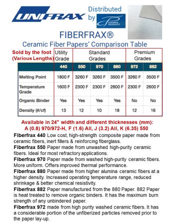 Unifrax Fiberfrax Ceramic Insulation Products Sku Unifrax Insl Fbfrx