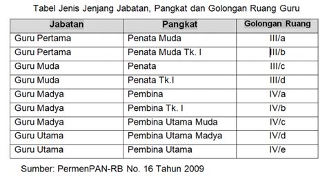 Jabatan Guru Berdasarkan Golongan Homecare