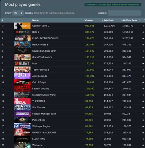 Steam Has Just Surpassed Over 33 Million Concurrent Players