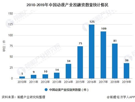 【独家发布】2020年中国动漫产业市场分析：市场规模将近2000亿 资本市场投资渐趋理性 行业分析报告 经管之家原人大经济论坛