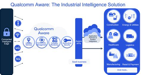 Qualcomm Launches Aware Platform To Simplify Iot Electronic Products