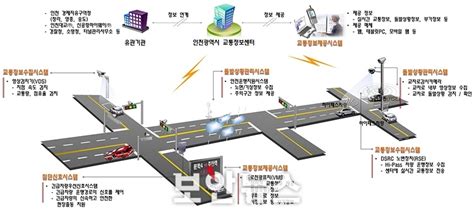 인공지능 Cctv 교통 흐름을 읽다 스마트 교차로 도입사례 분석