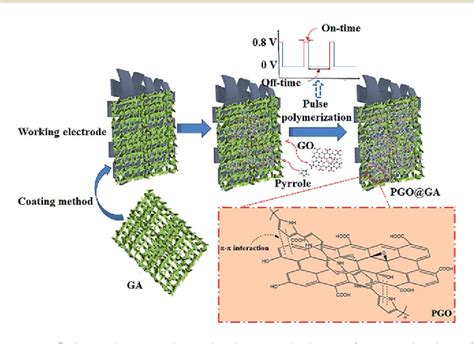 Figure From Pulse Electrochemical Synthesis Of Polypyrrole Graphene