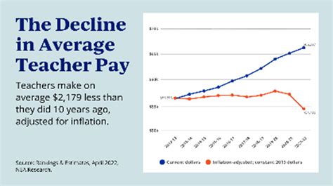 Missouri Ranks Th Nea Unveils New Nationwide Data On Educator Pay