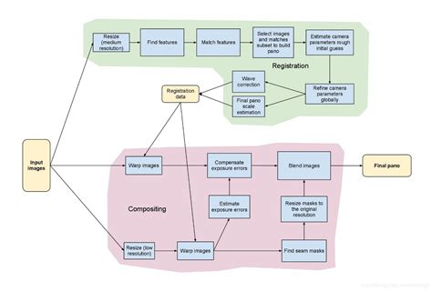 Opencv总结3——图像拼接stitching Opencv Stitching Csdn博客