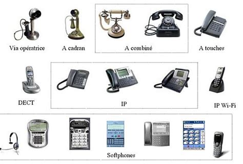 L Volution Des Syst Mes De Communication Distance Au Cours Du