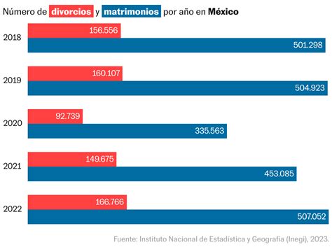 Se disparan los divorcios en México alcanzan máximos en una década