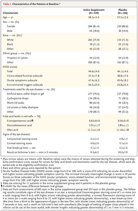 N3 Fatty Acid Supplementation For The Treatment Of Dry Eye Disease NEJM