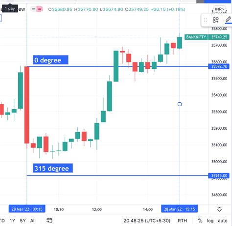 Easiest Bank Nifty Chart Analysis For Bank Nifty Future View