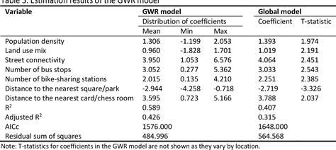 Table From Examining The Spatially Heterogeneous Effects Of The Built