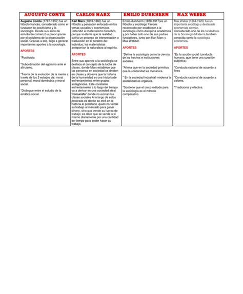 Cuadro Comparativo Sociología Karl Marx