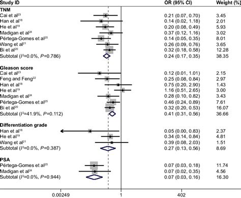 Forest Plots For The Relationship Between Cd147 Expression And