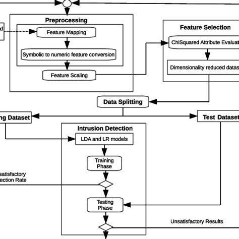 Proposed Intrusion Detection System Architecture Download Scientific Diagram