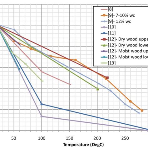 Compressive strength reduction in softwood exposed to elevated ...